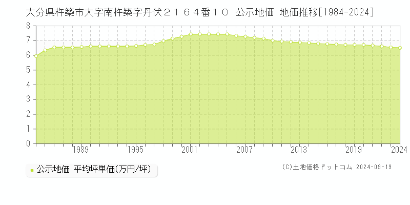 大分県杵築市大字南杵築字丹伏２１６４番１０ 公示地価 地価推移[1984-2024]