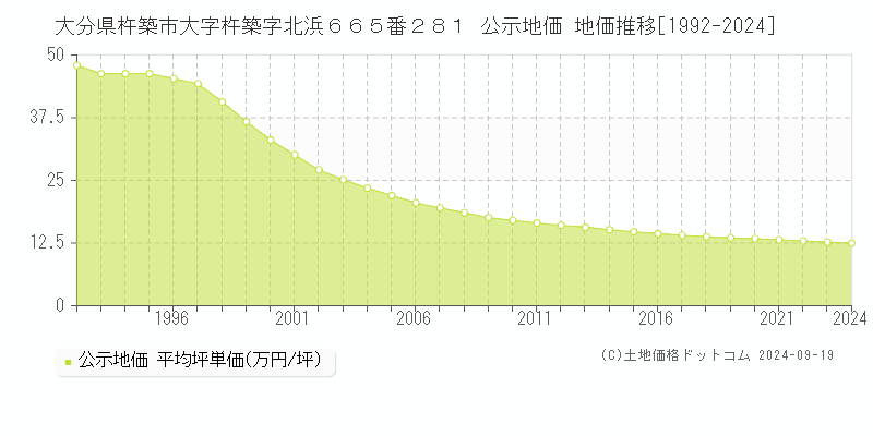 大分県杵築市大字杵築字北浜６６５番２８１ 公示地価 地価推移[1992-2024]