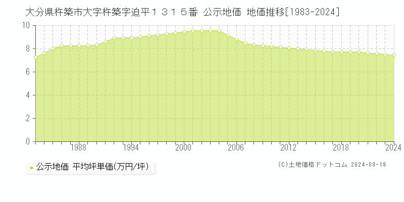 大分県杵築市大字杵築字迫平１３１５番 公示地価 地価推移[1983-2024]