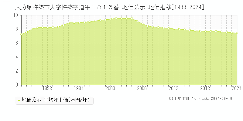 大分県杵築市大字杵築字迫平１３１５番 地価公示 地価推移[1983-2023]