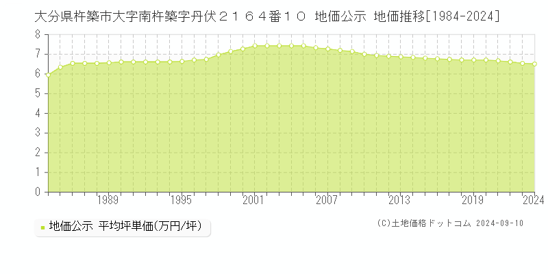 大分県杵築市大字南杵築字丹伏２１６４番１０ 地価公示 地価推移[1984-2023]