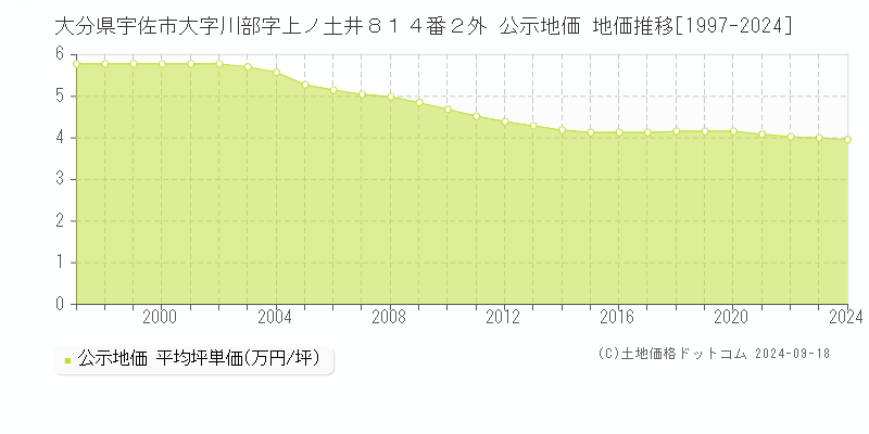 大分県宇佐市大字川部字上ノ土井８１４番２外 公示地価 地価推移[1997-2024]