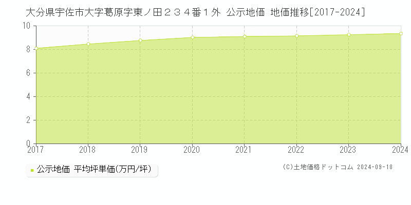 大分県宇佐市大字葛原字東ノ田２３４番１外 公示地価 地価推移[2017-2024]