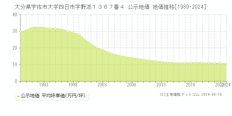 大分県宇佐市大字四日市字野添１３６７番４ 公示地価 地価推移[1989-2024]