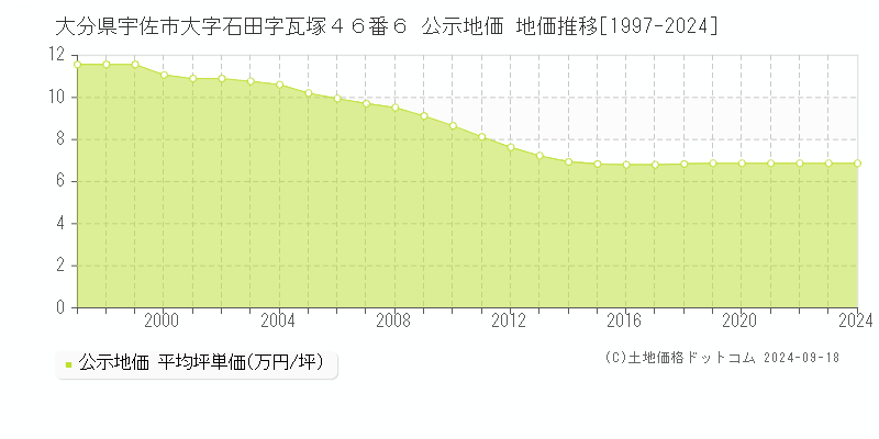 大分県宇佐市大字石田字瓦塚４６番６ 公示地価 地価推移[1997-2024]