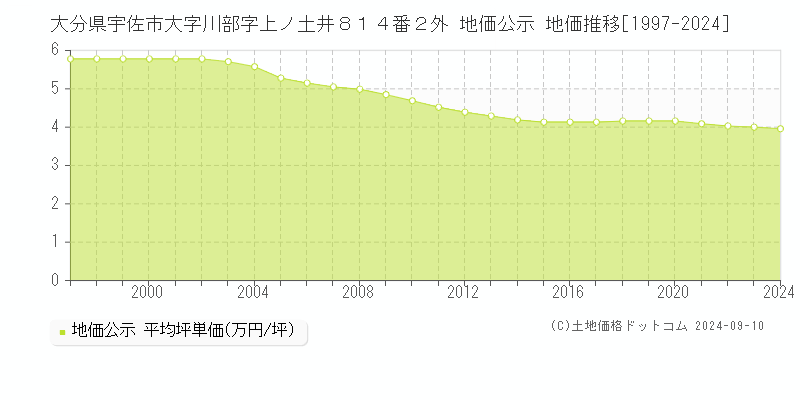 大分県宇佐市大字川部字上ノ土井８１４番２外 地価公示 地価推移[1997-2023]