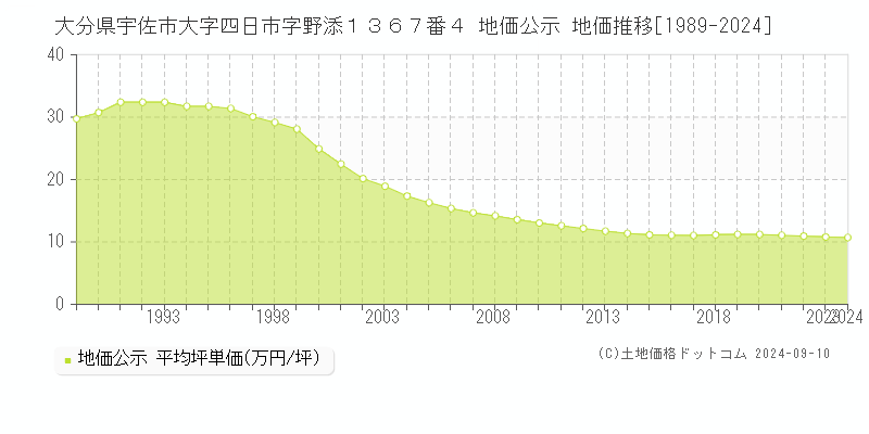 大分県宇佐市大字四日市字野添１３６７番４ 地価公示 地価推移[1989-2023]