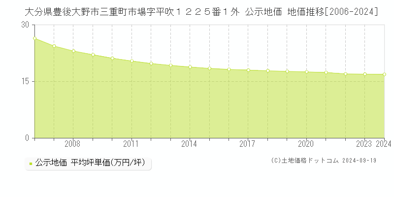 大分県豊後大野市三重町市場字平吹１２２５番１外 公示地価 地価推移[2006-2024]