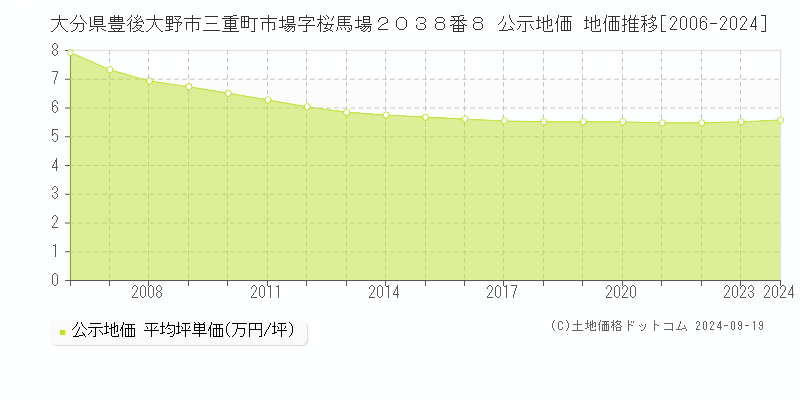 大分県豊後大野市三重町市場字桜馬場２０３８番８ 公示地価 地価推移[2006-2024]