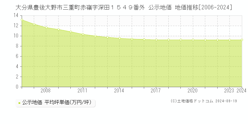 大分県豊後大野市三重町赤嶺字深田１５４９番外 公示地価 地価推移[2006-2024]