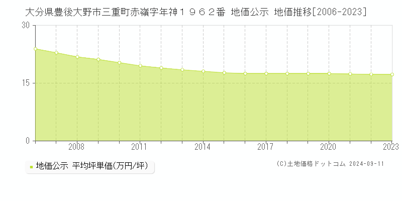 大分県豊後大野市三重町赤嶺字年神１９６２番 地価公示 地価推移[2006-2023]