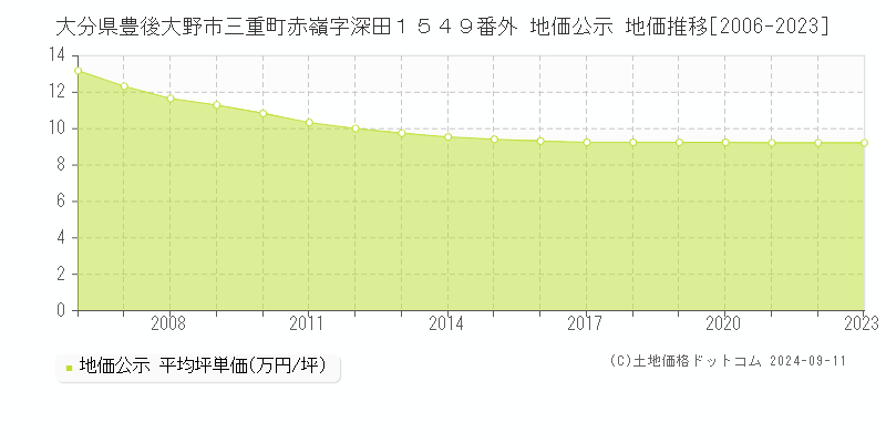 大分県豊後大野市三重町赤嶺字深田１５４９番外 公示地価 地価推移[2006-2024]