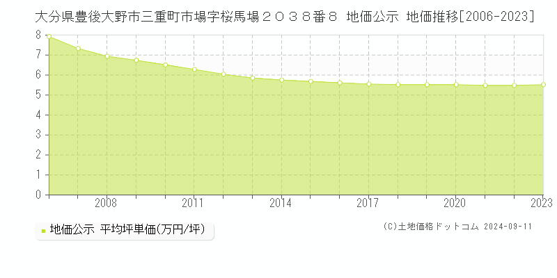 大分県豊後大野市三重町市場字桜馬場２０３８番８ 地価公示 地価推移[2006-2023]