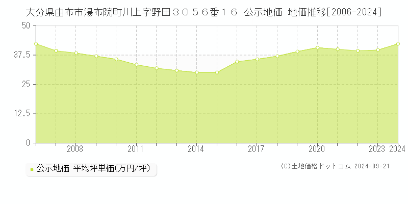 大分県由布市湯布院町川上字野田３０５６番１６ 公示地価 地価推移[2006-2024]