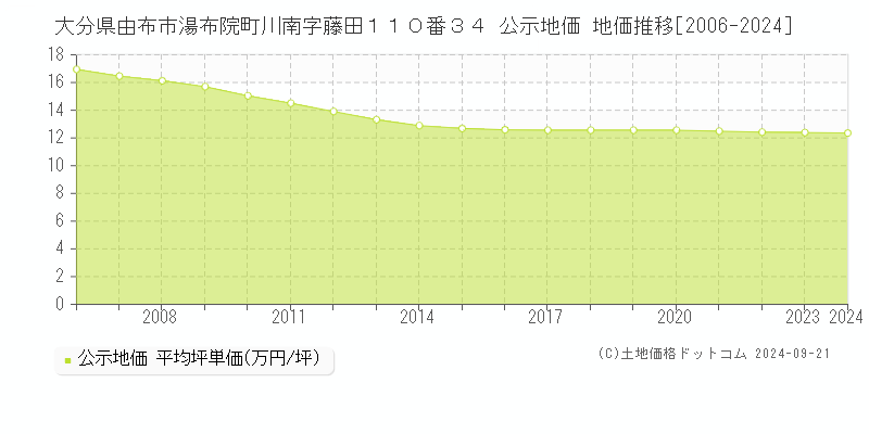 大分県由布市湯布院町川南字藤田１１０番３４ 公示地価 地価推移[2006-2024]