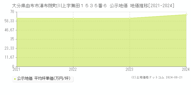 大分県由布市湯布院町川上字無田１５３５番６ 公示地価 地価推移[2021-2024]