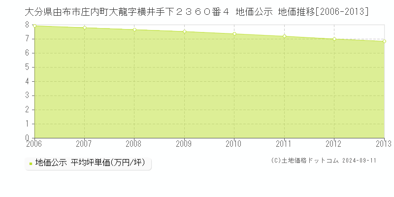 大分県由布市庄内町大龍字横井手下２３６０番４ 地価公示 地価推移[2006-2013]