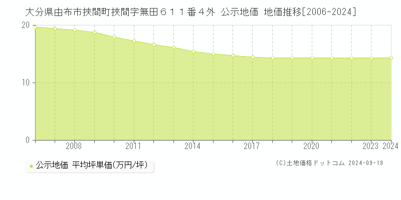 大分県由布市挾間町挾間字無田６１１番４外 公示地価 地価推移[2006-2024]