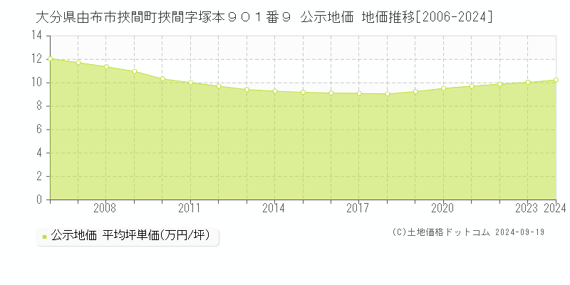 大分県由布市挾間町挾間字塚本９０１番９ 公示地価 地価推移[2006-2014]