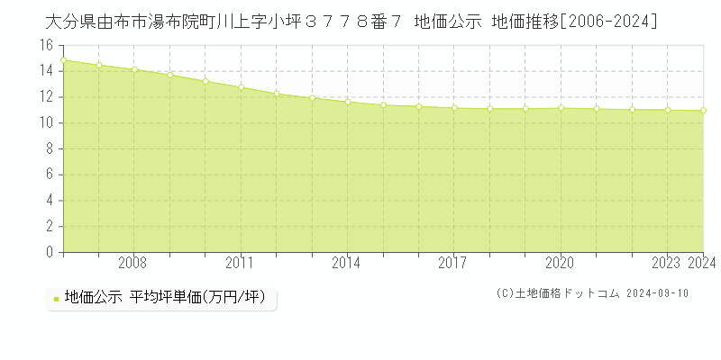 大分県由布市湯布院町川上字小坪３７７８番７ 地価公示 地価推移[2006-2023]