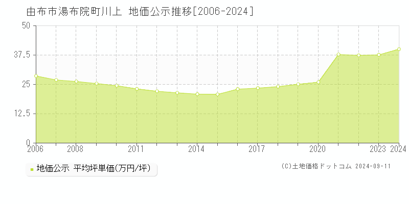 湯布院町川上(由布市)の地価公示推移グラフ(坪単価)[2006-2024年]