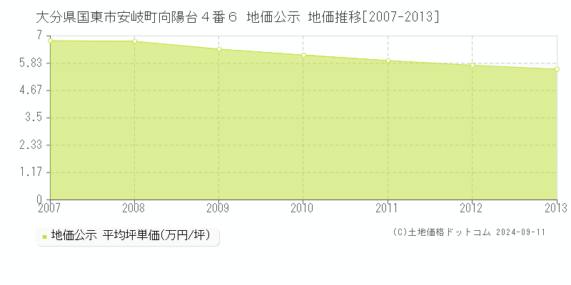 大分県国東市安岐町向陽台４番６ 地価公示 地価推移[2007-2013]