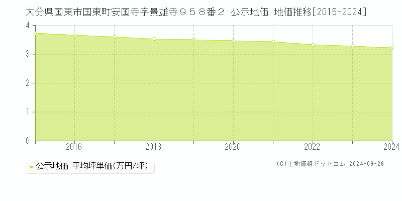 大分県国東市国東町安国寺字景雄寺９５８番２ 公示地価 地価推移[2015-2024]