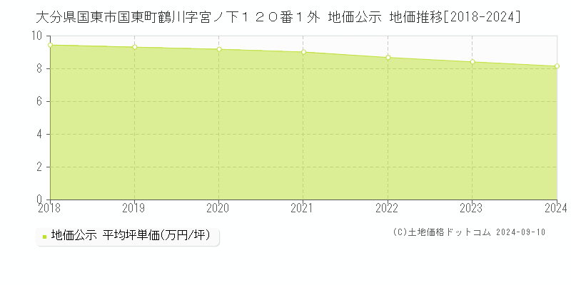 大分県国東市国東町鶴川字宮ノ下１２０番１外 公示地価 地価推移[2018-2024]