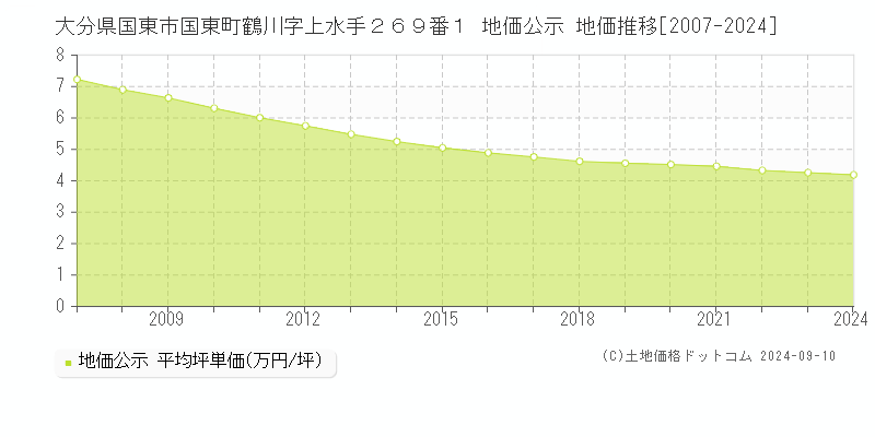 大分県国東市国東町鶴川字上水手２６９番１ 公示地価 地価推移[2007-2024]