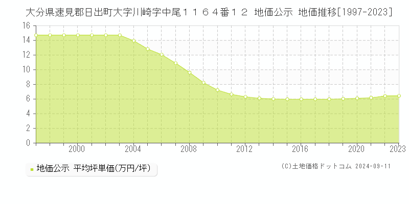 大分県速見郡日出町大字川崎字中尾１１６４番１２ 地価公示 地価推移[1997-2023]