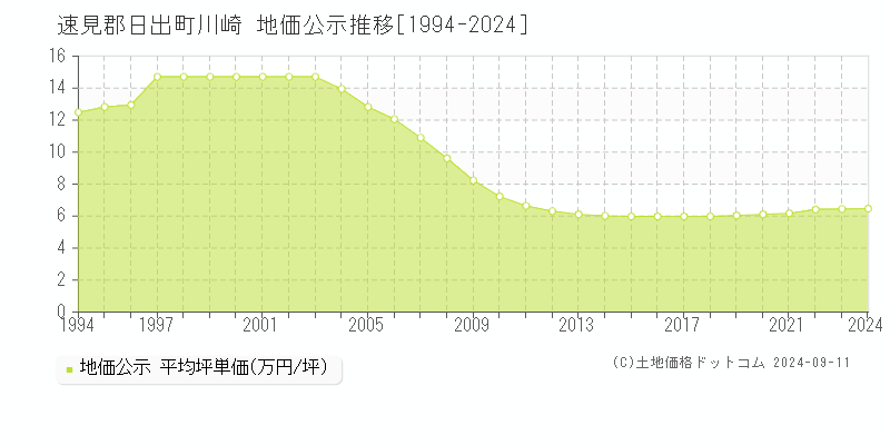 川崎(速見郡日出町)の地価公示推移グラフ(坪単価)[1994-2024年]