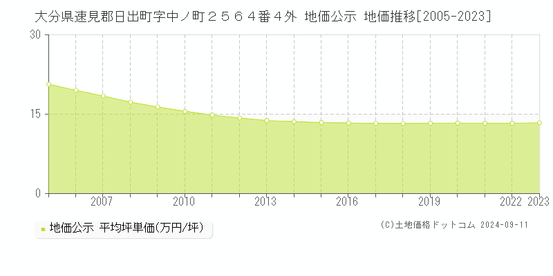 大分県速見郡日出町字中ノ町２５６４番４外 地価公示 地価推移[2005-2023]