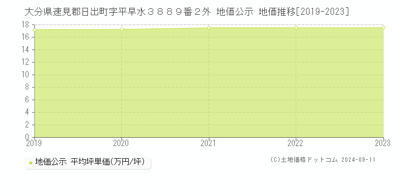 大分県速見郡日出町字平早水３８８９番２外 地価公示 地価推移[2019-2023]