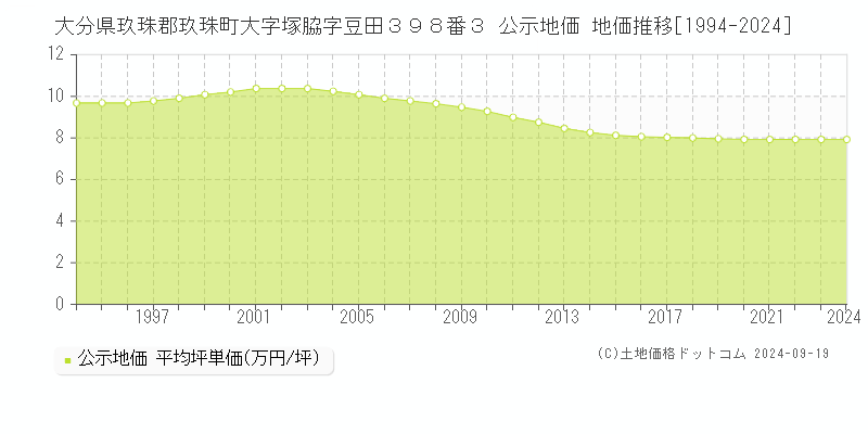 大分県玖珠郡玖珠町大字塚脇字豆田３９８番３ 公示地価 地価推移[1994-2024]