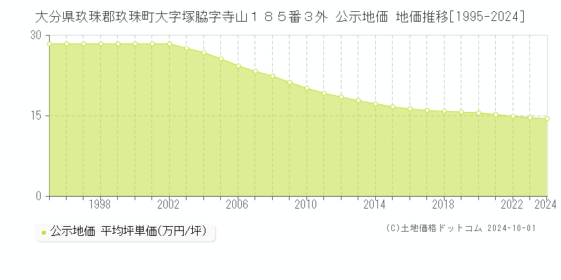 大分県玖珠郡玖珠町大字塚脇字寺山１８５番３外 公示地価 地価推移[1995-2024]