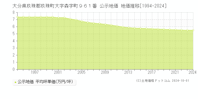 大分県玖珠郡玖珠町大字森字町９６１番 公示地価 地価推移[1994-2024]