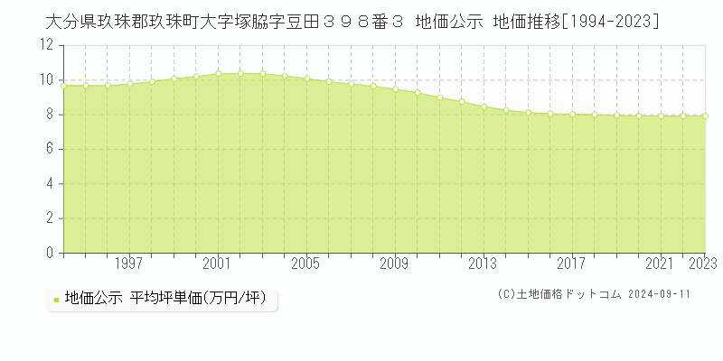 大分県玖珠郡玖珠町大字塚脇字豆田３９８番３ 公示地価 地価推移[1994-2024]