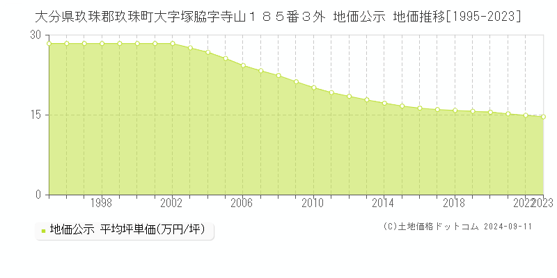 大分県玖珠郡玖珠町大字塚脇字寺山１８５番３外 公示地価 地価推移[1995-2024]