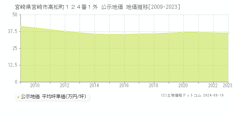 宮崎県宮崎市高松町１２４番１外 公示地価 地価推移[2009-2022]