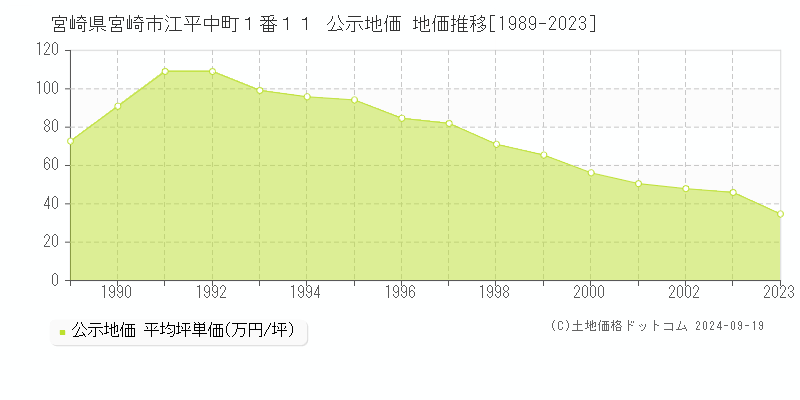 宮崎県宮崎市江平中町１番１１ 公示地価 地価推移[1989-2023]