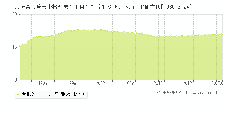 宮崎県宮崎市小松台東１丁目１１番１６ 公示地価 地価推移[1989-2023]