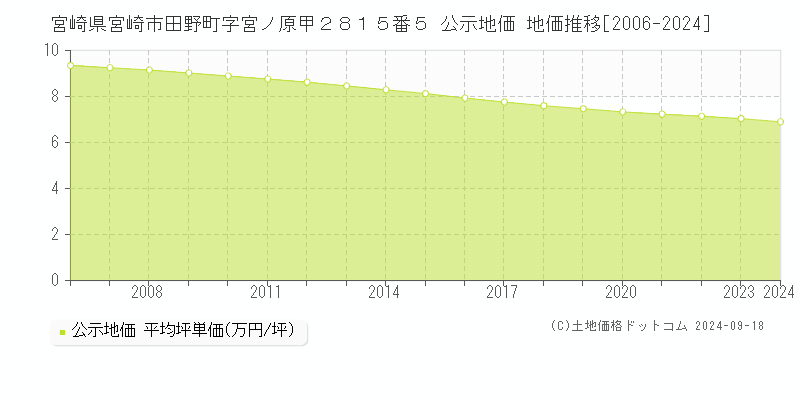 宮崎県宮崎市田野町字宮ノ原甲２８１５番５ 公示地価 地価推移[2006-2023]