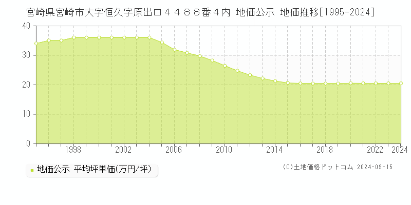 宮崎県宮崎市大字恒久字原出口４４８８番４内 地価公示 地価推移[1995-2024]