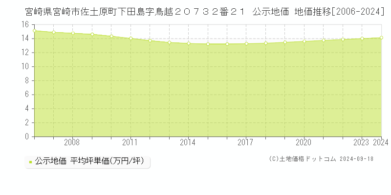 宮崎県宮崎市佐土原町下田島字鳥越２０７３２番２１ 公示地価 地価推移[2006-2023]