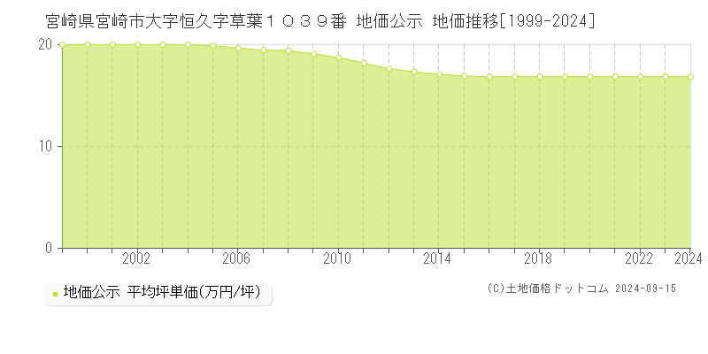 宮崎県宮崎市大字恒久字草葉１０３９番 地価公示 地価推移[1999-2024]