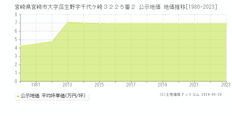 宮崎県宮崎市大字瓜生野字千代ケ崎３２２５番２ 公示地価 地価推移[1980-2023]