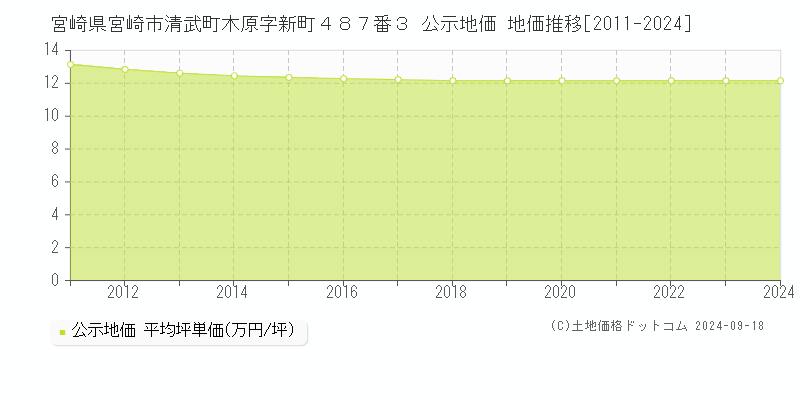 宮崎県宮崎市清武町木原字新町４８７番３ 公示地価 地価推移[2011-2022]