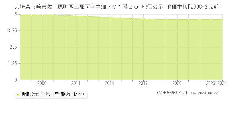 宮崎県宮崎市佐土原町西上那珂字中畑７９１番２０ 公示地価 地価推移[2006-2024]