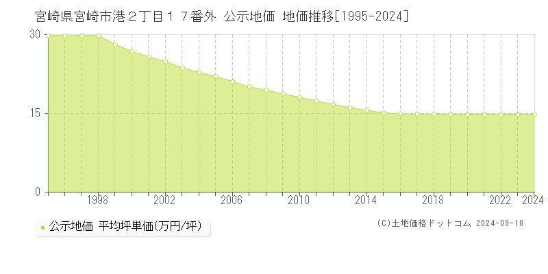 宮崎県宮崎市港２丁目１７番外 公示地価 地価推移[1995-2023]