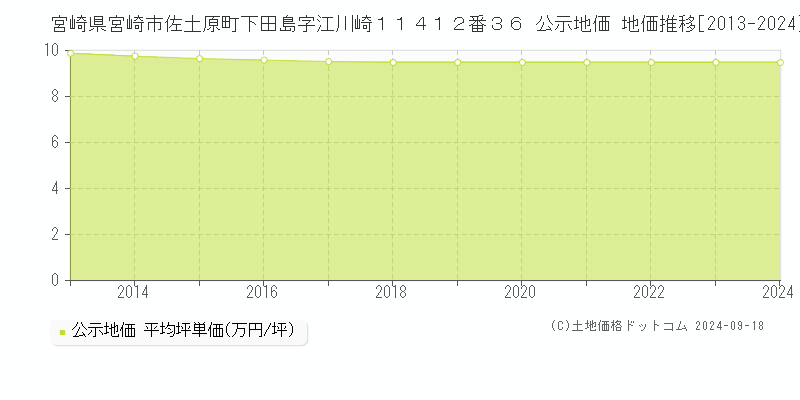 宮崎県宮崎市佐土原町下田島字江川崎１１４１２番３６ 公示地価 地価推移[2013-2022]